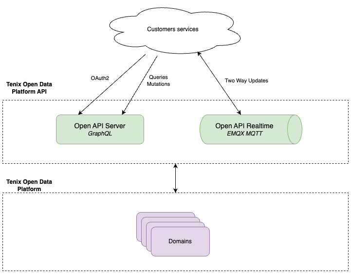 Integration Pattern